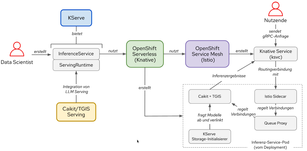 Interaktionen zwischen Komponenten und Benutzer-Workflow im KServe/Caikit/TGIS-Stack